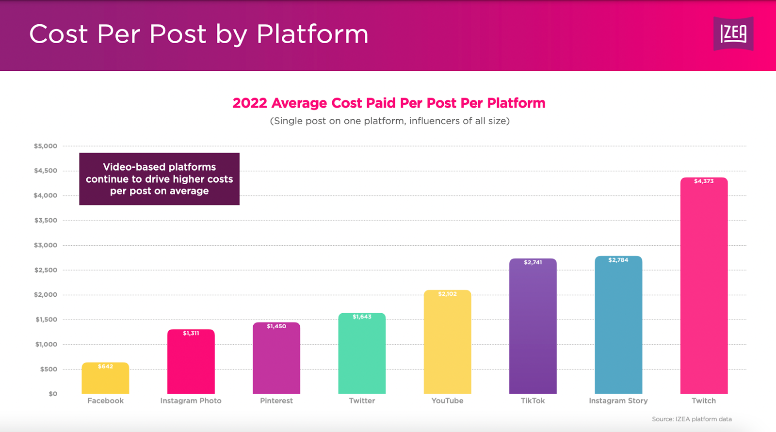 cost per post by platform