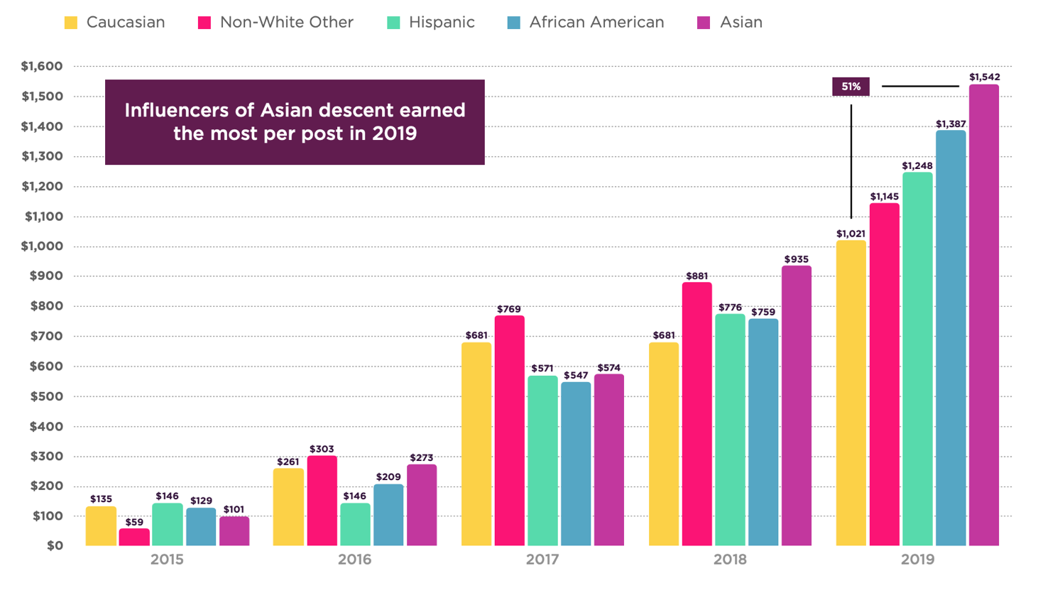 IZEA_Influencer Marketing Payments by Race Graph