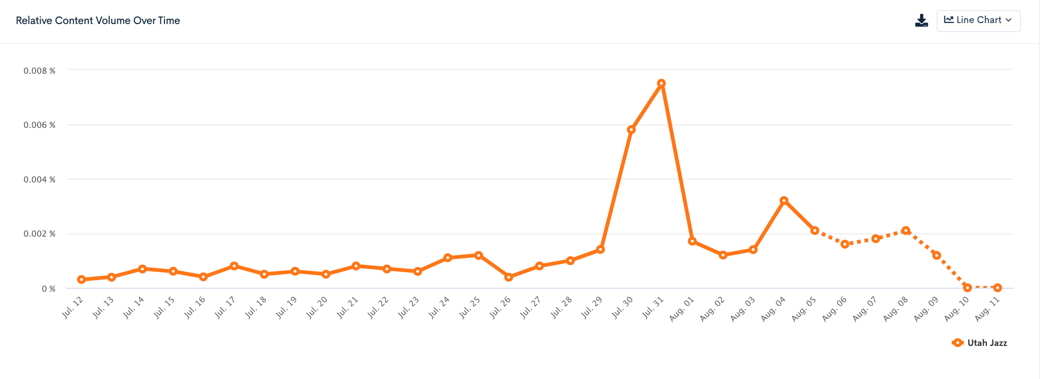 utah jazz brandgraph trend