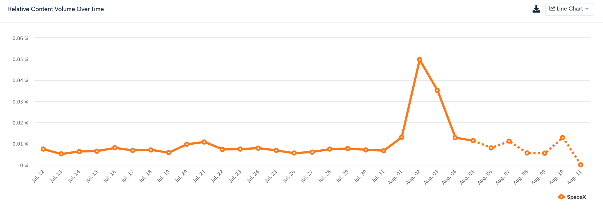 spacex brangraph trend