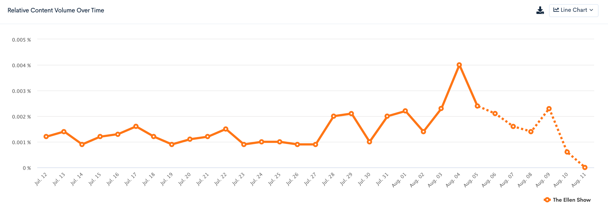 theellenshow brandgraph trend