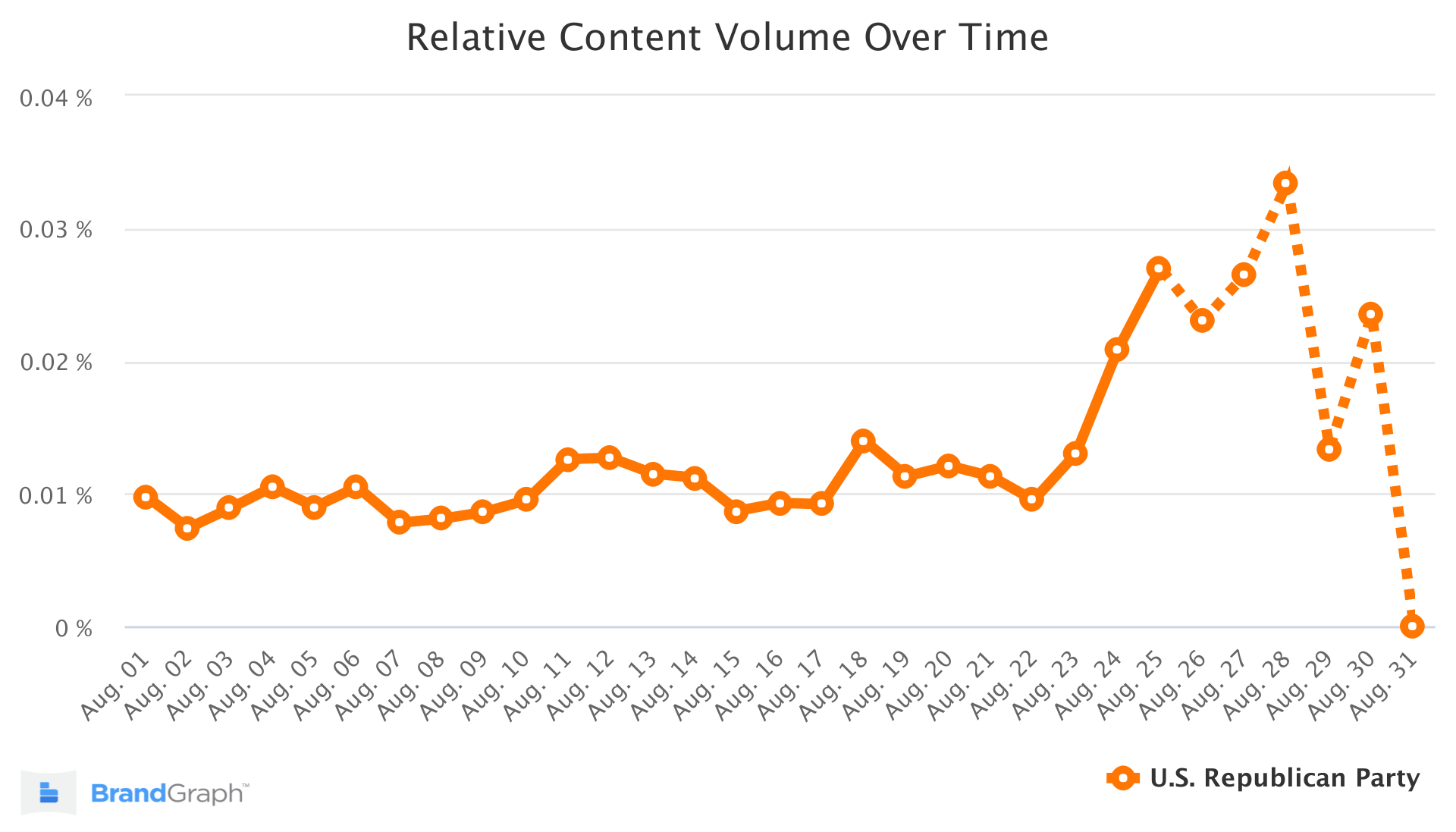 GOP BrandGraph Trend