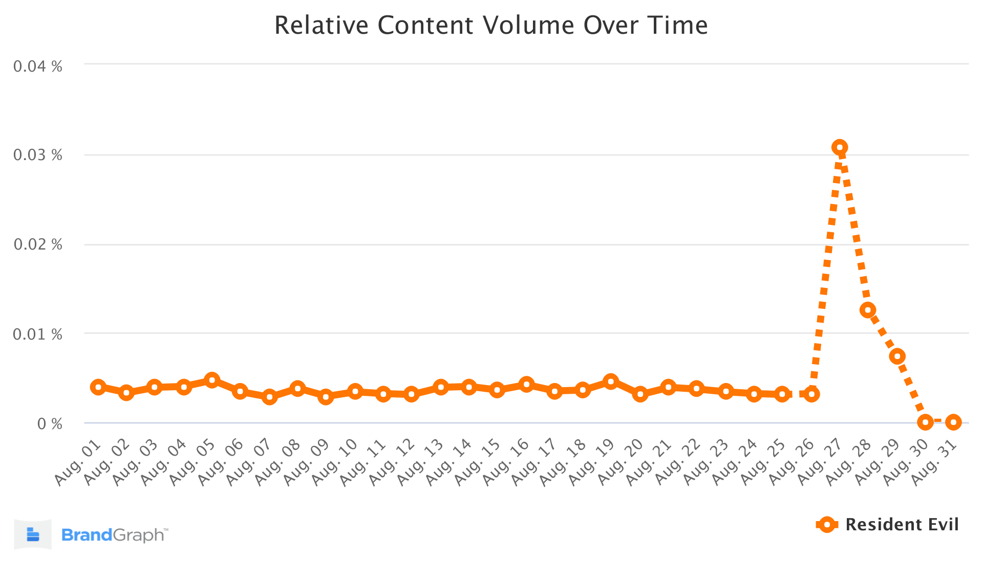 resident evil brandgraph trend