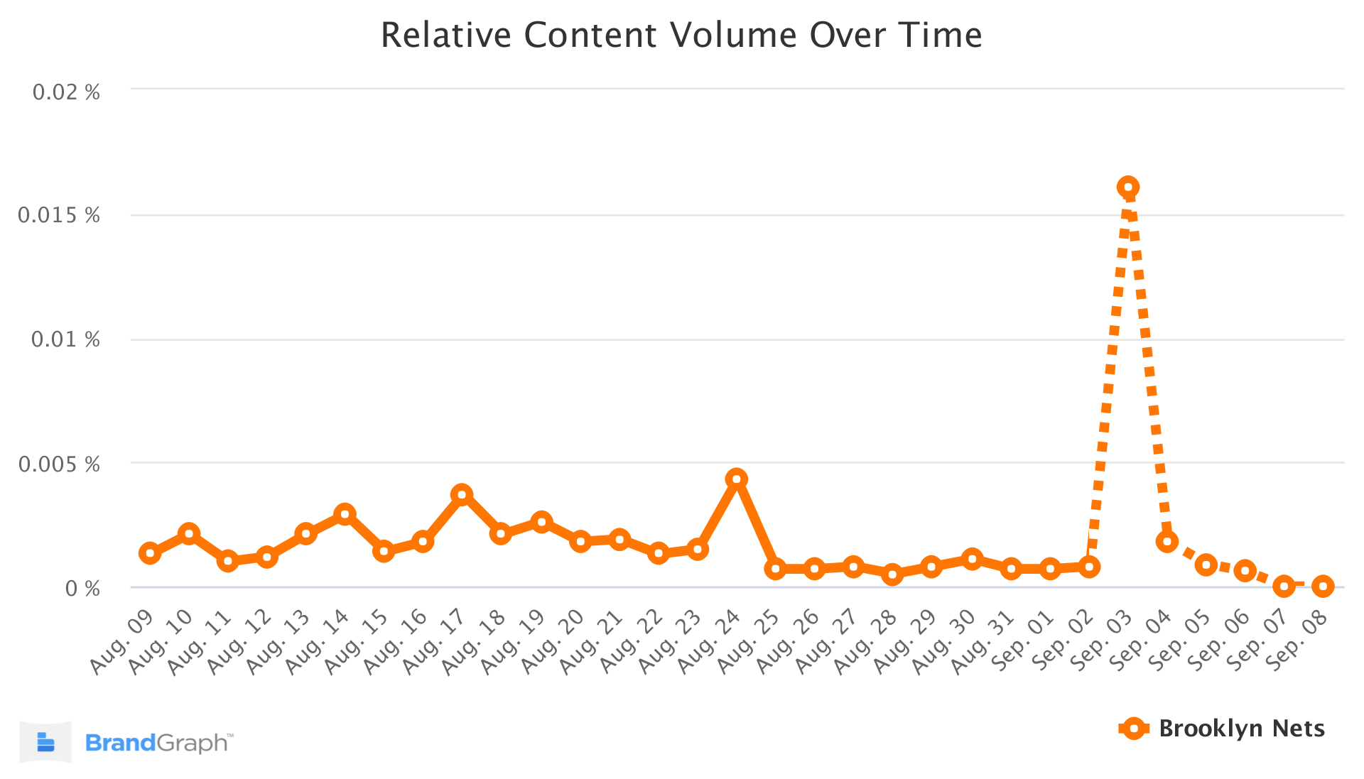 brookylnnets brandgraph trend chart