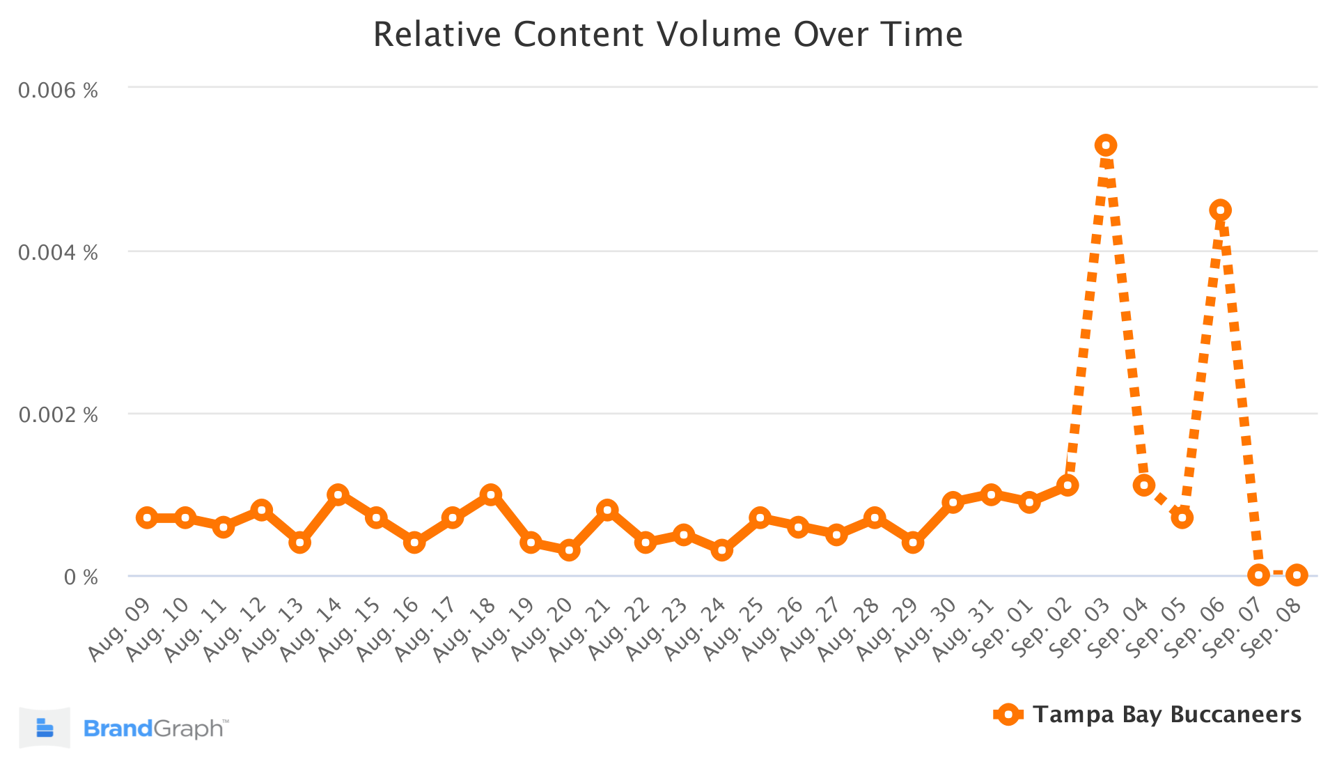 tampa bay buccaneers brandgraph trend chart