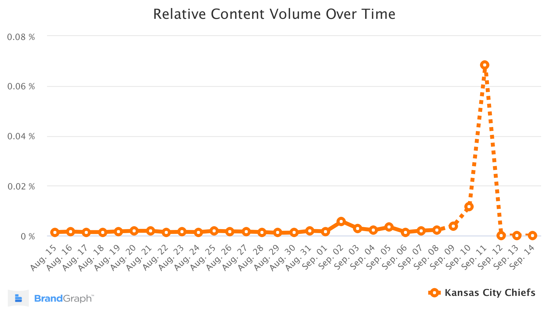 kc chiefs brandgraph trend