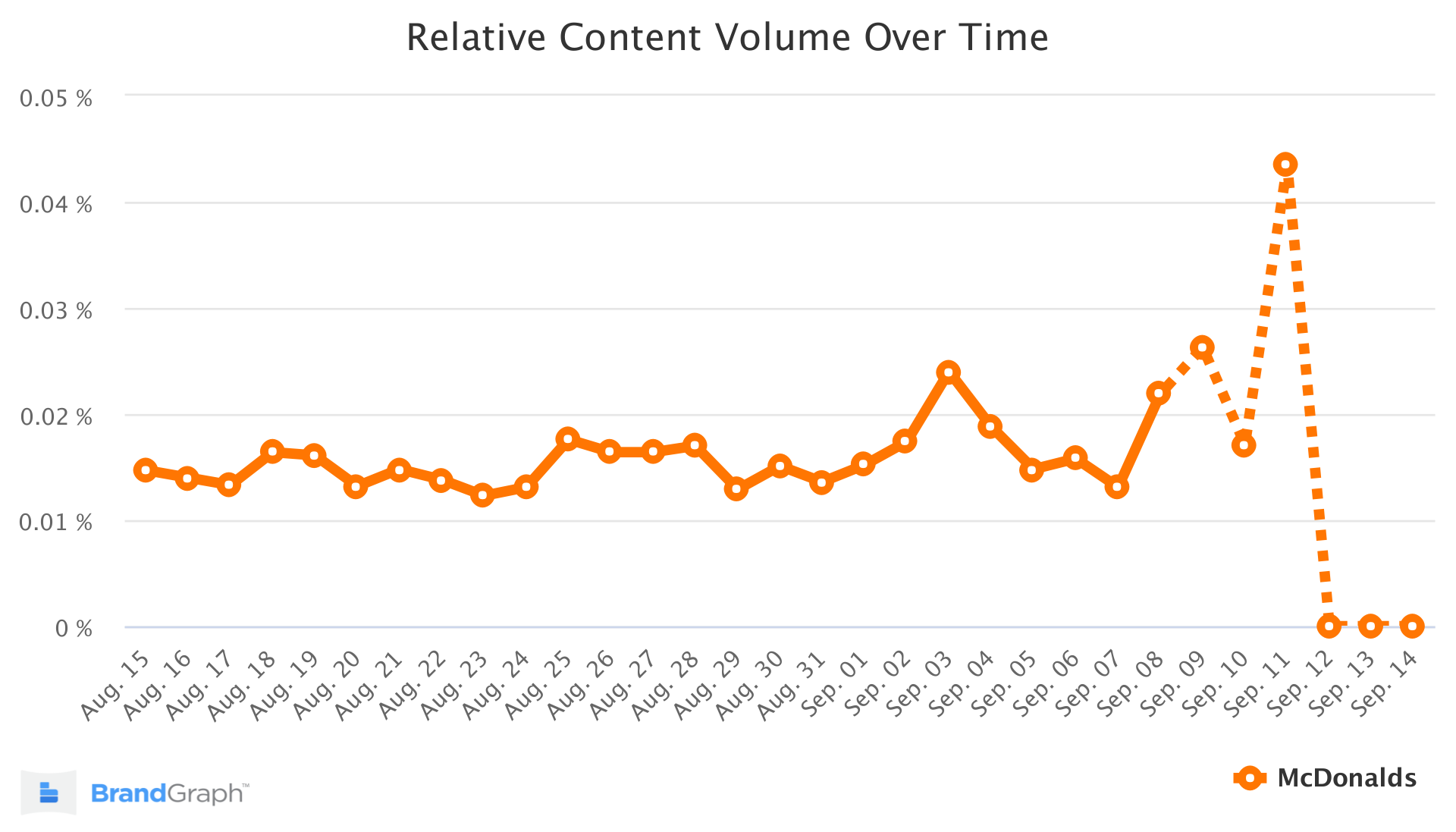 mcdonalds brandgraph trend