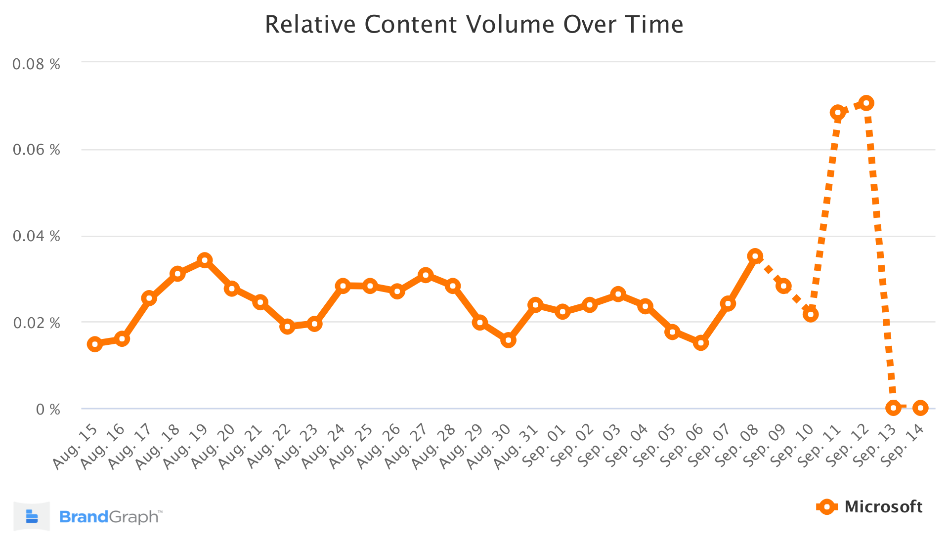 microsoft brandgraph trend