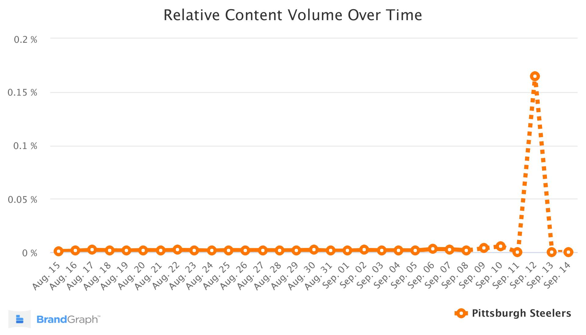 steelers brandgraph trend