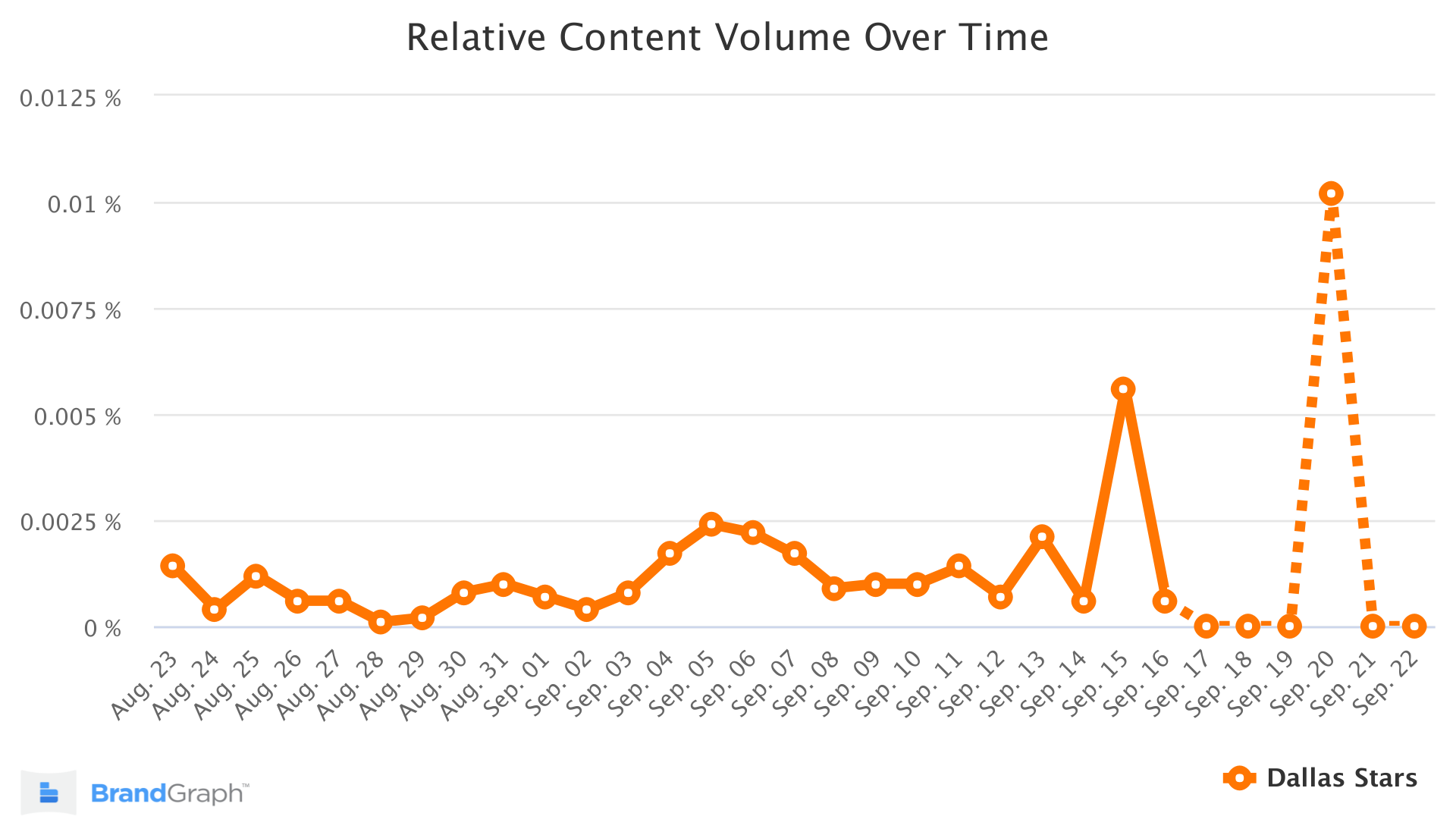 dallas stars brandgraph trend chart