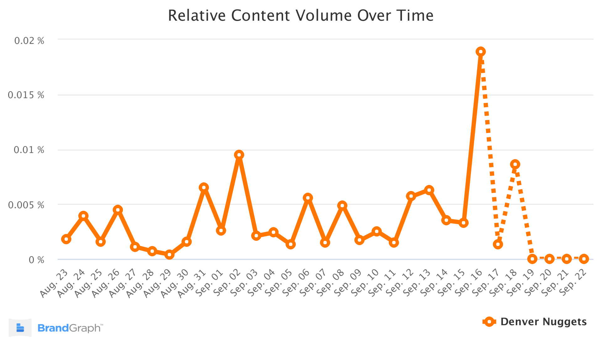 denver nuggets brandgraph trend chart