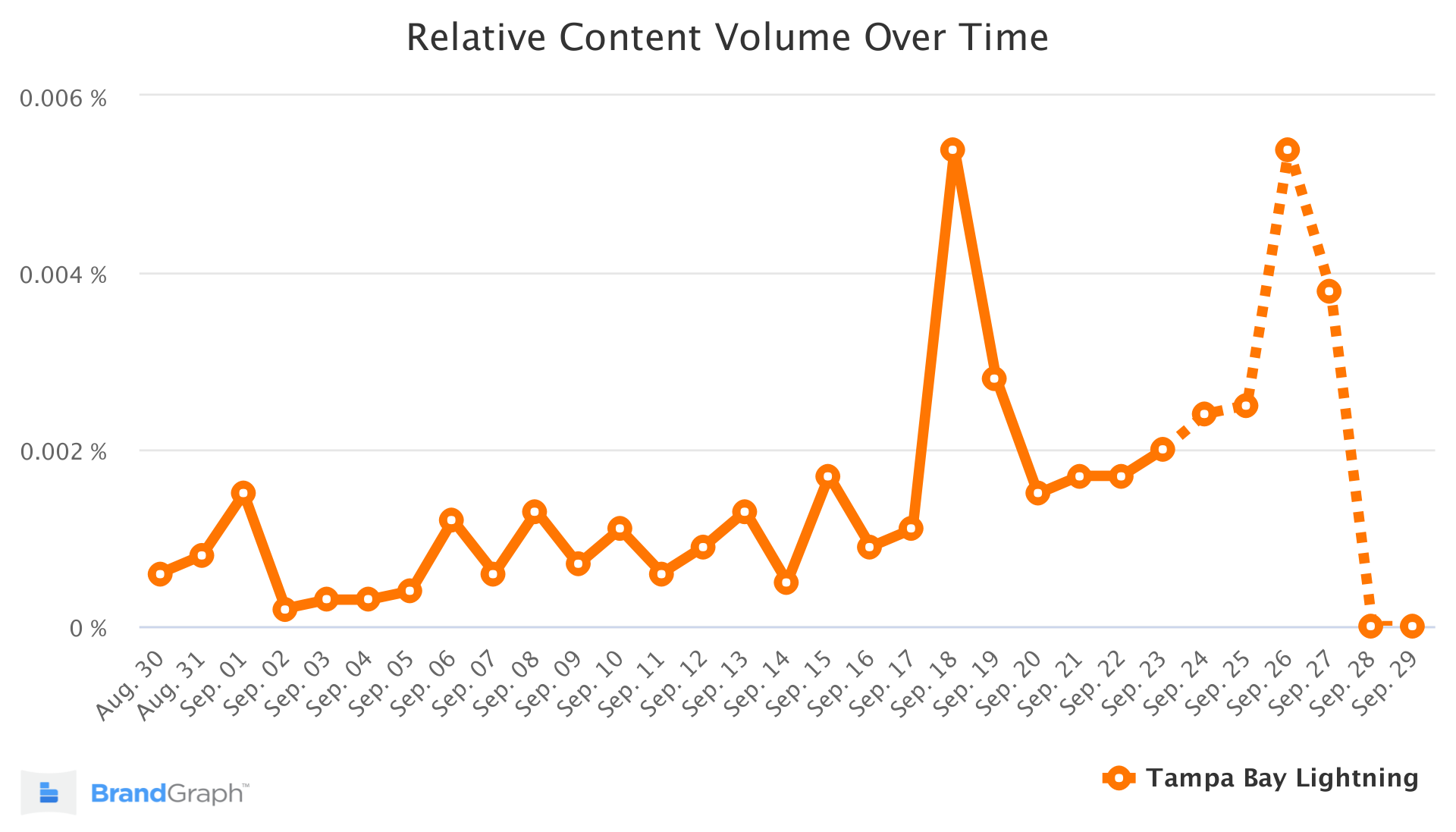 tampa bay lightning brandgraph trend