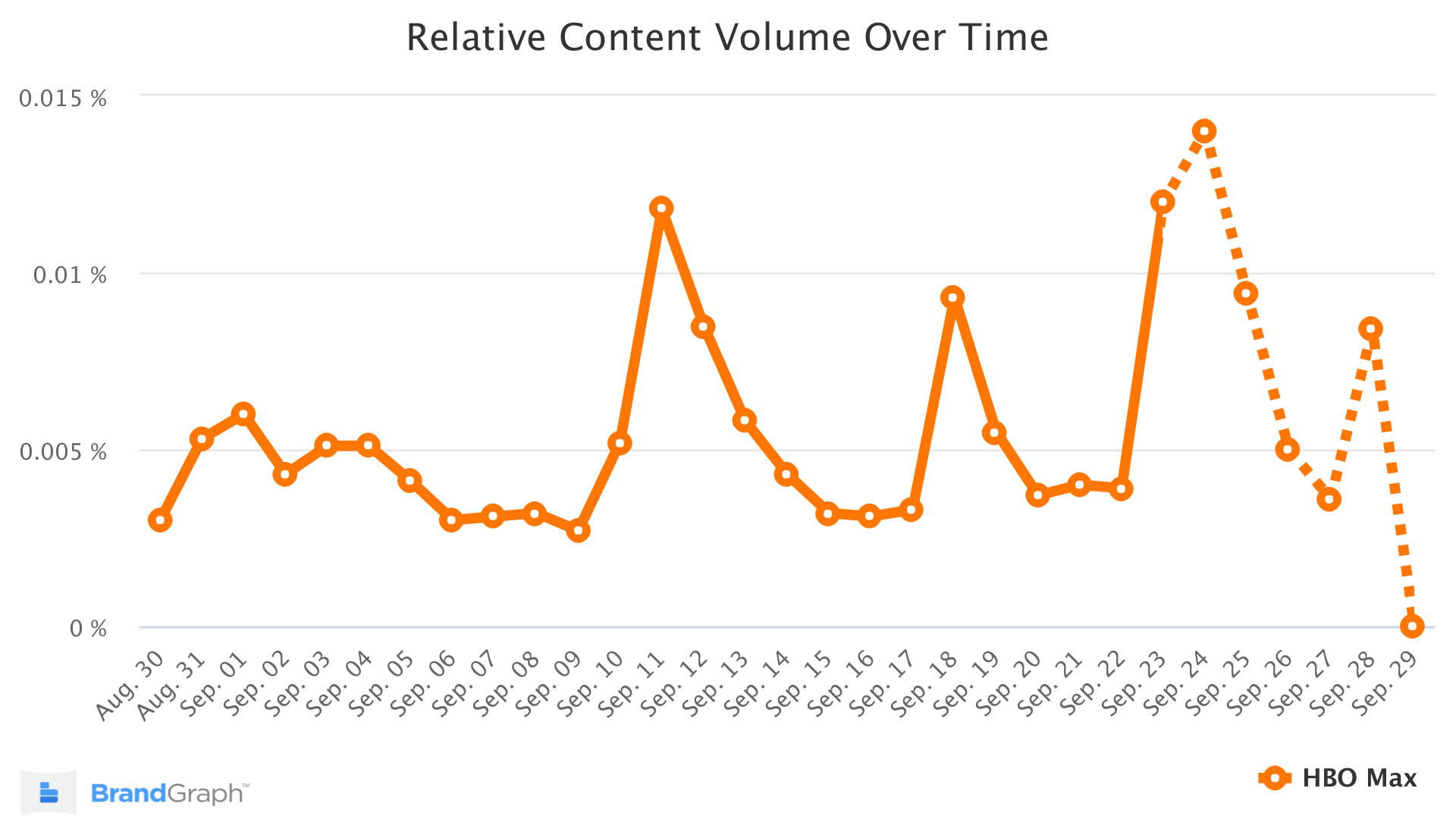 hbo max brandgraph trend