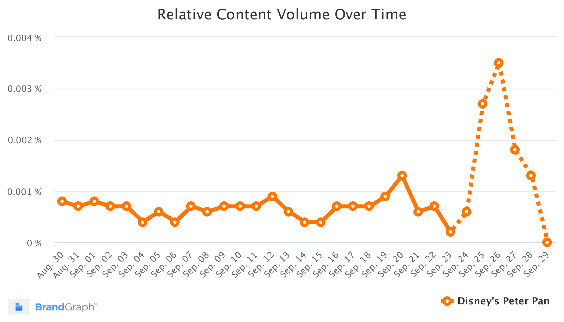 disney's peter pan brandgraph trend