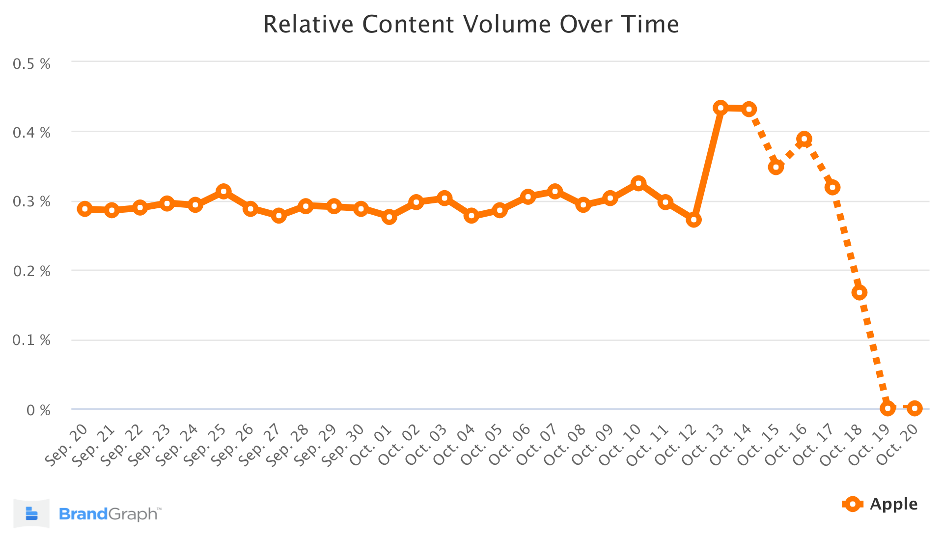 Apple BrandGraph Trend Chart