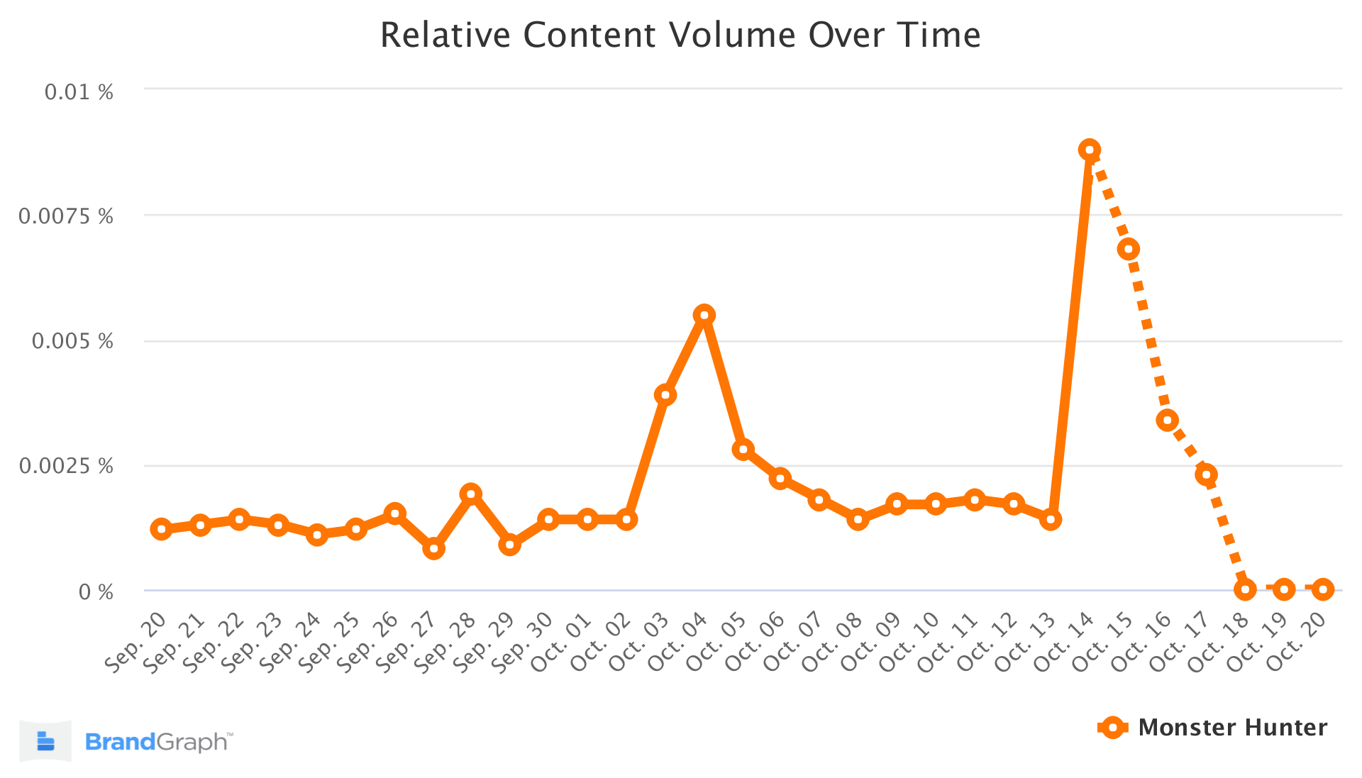 Monster Hunter BrandGraph Trend