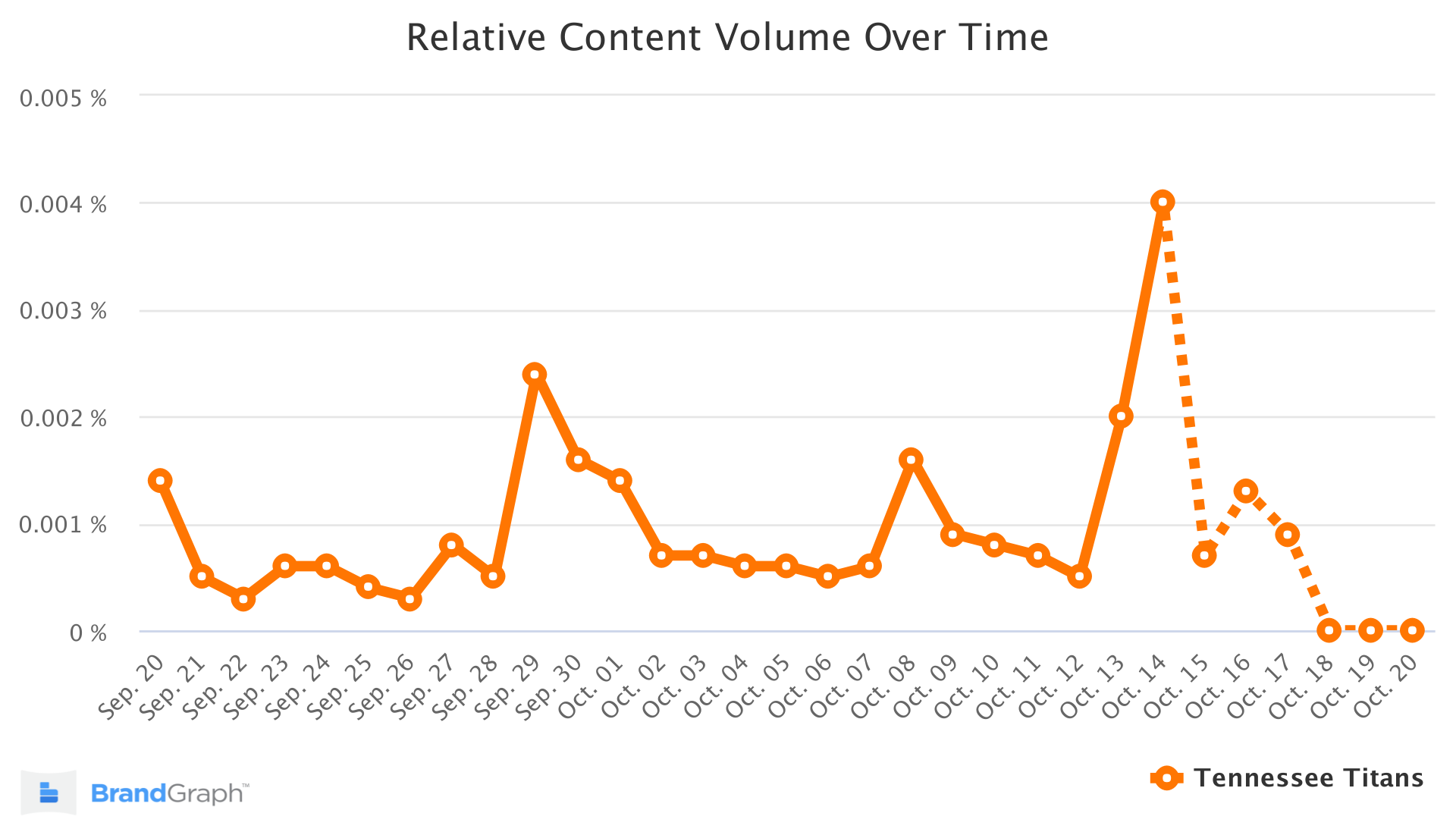 Tennesse Titans BrandGraph Trend