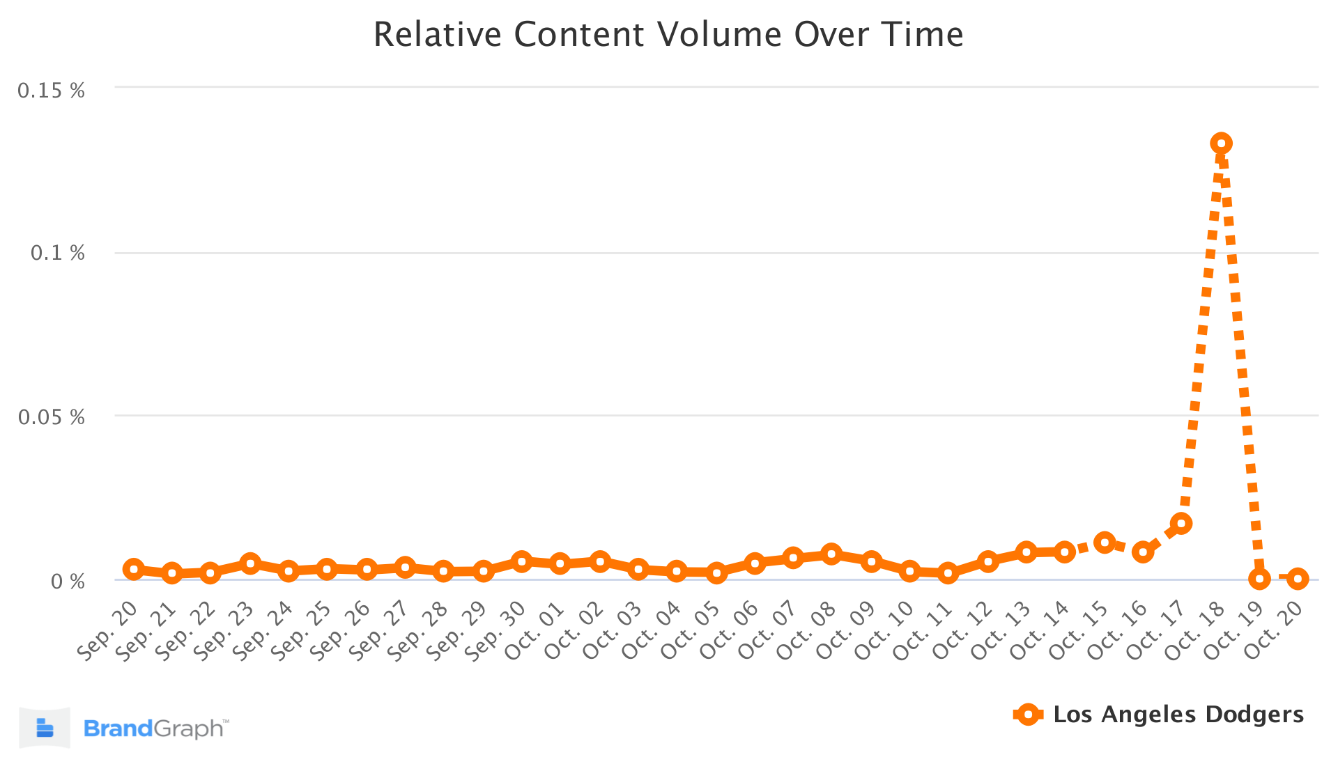 Los Angeles Dodgers BrandGraph Trend