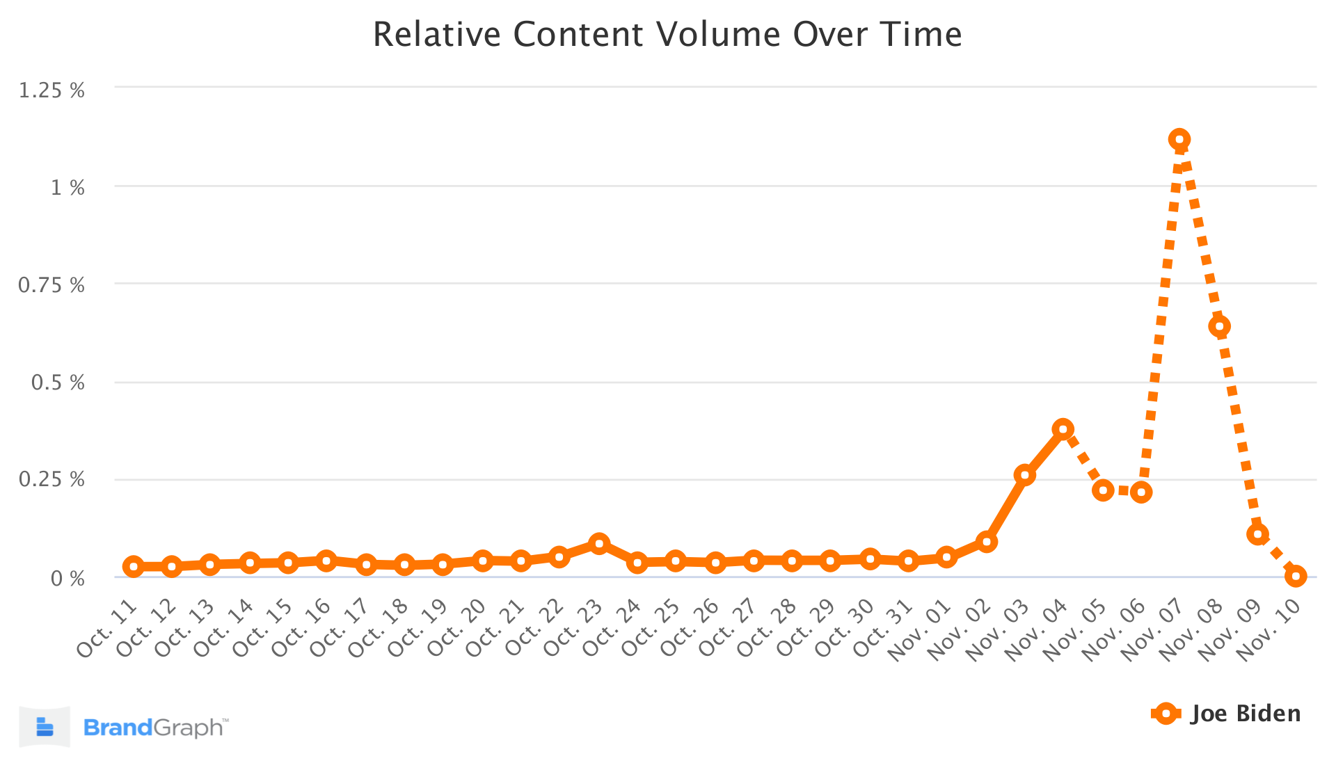 Joe Biden BrandGraph Trend