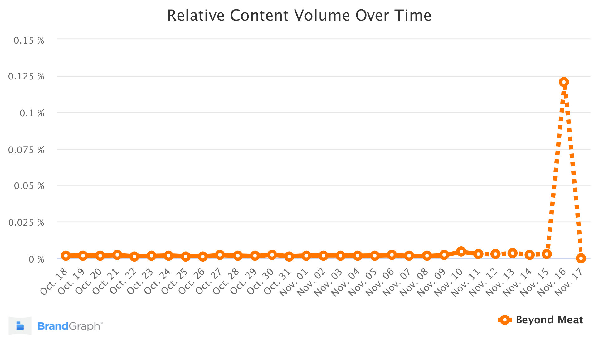 Beyond Meat BrandGraph Trend