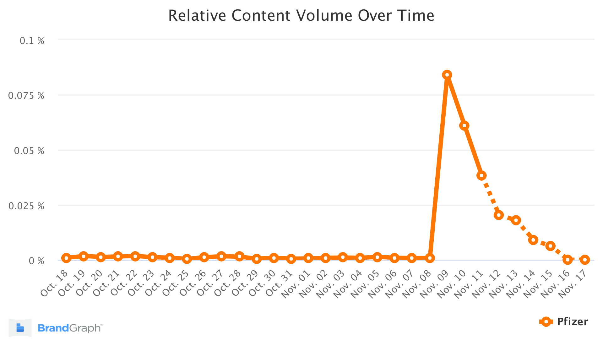 Pfizer BrandGraph Trend