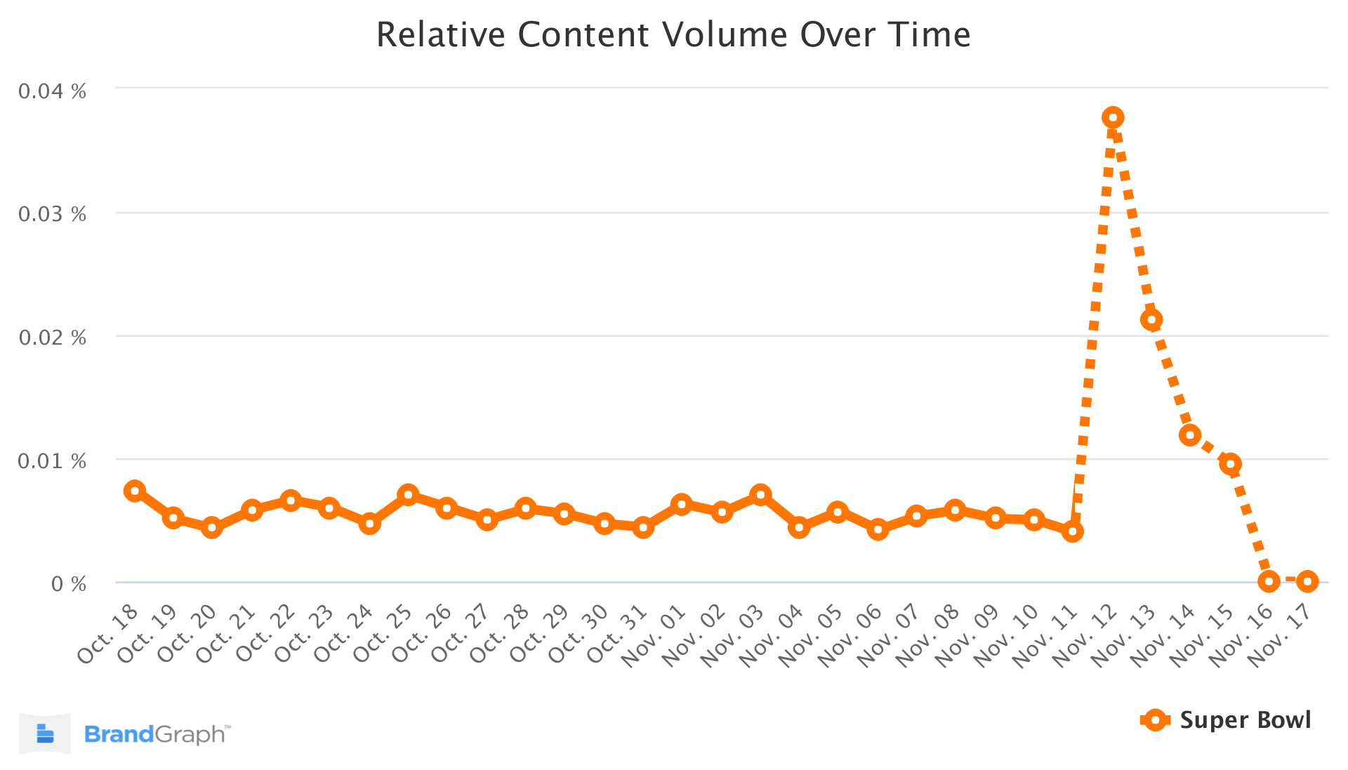 Super Bowl BrandGraph Trend