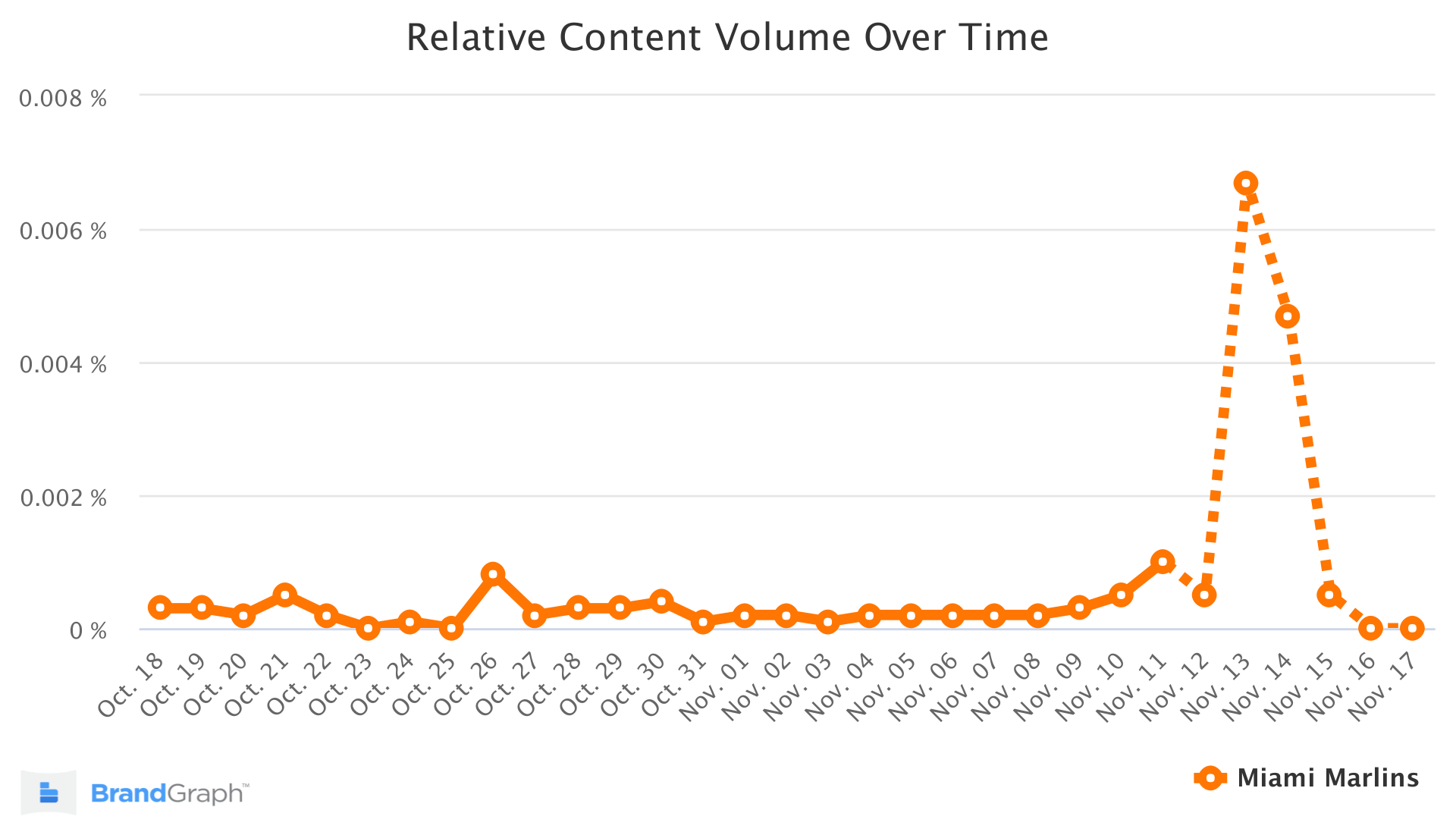 Miami Marlins BrandGraph Trend