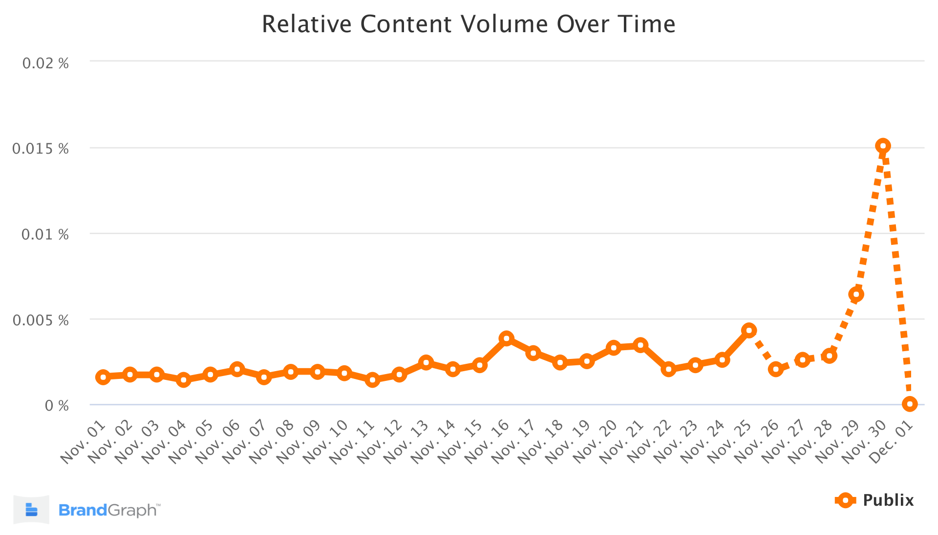 Publix BrandGraph Trend