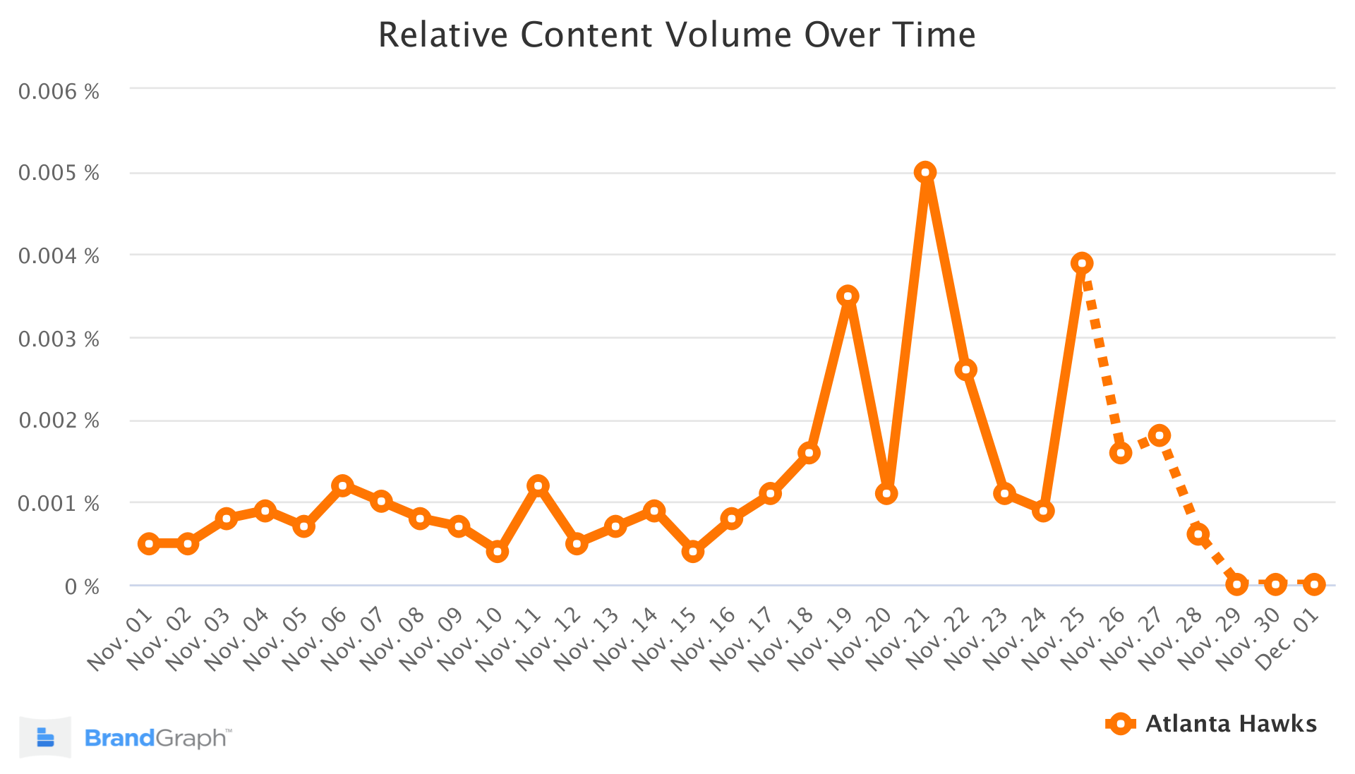 Atlanta Hawks BrandGraph Trend