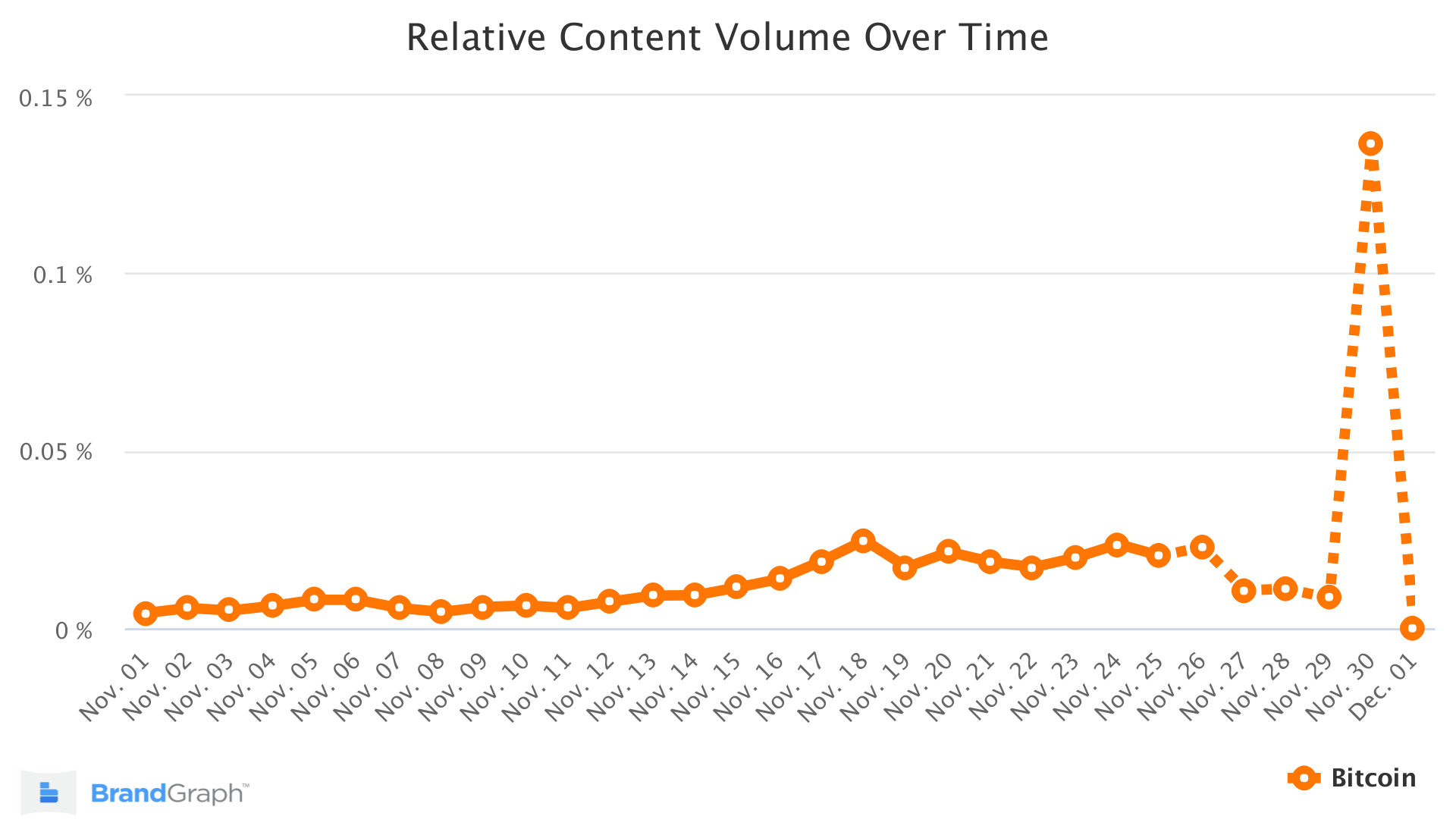 Bitcoin BrandGraph Trend