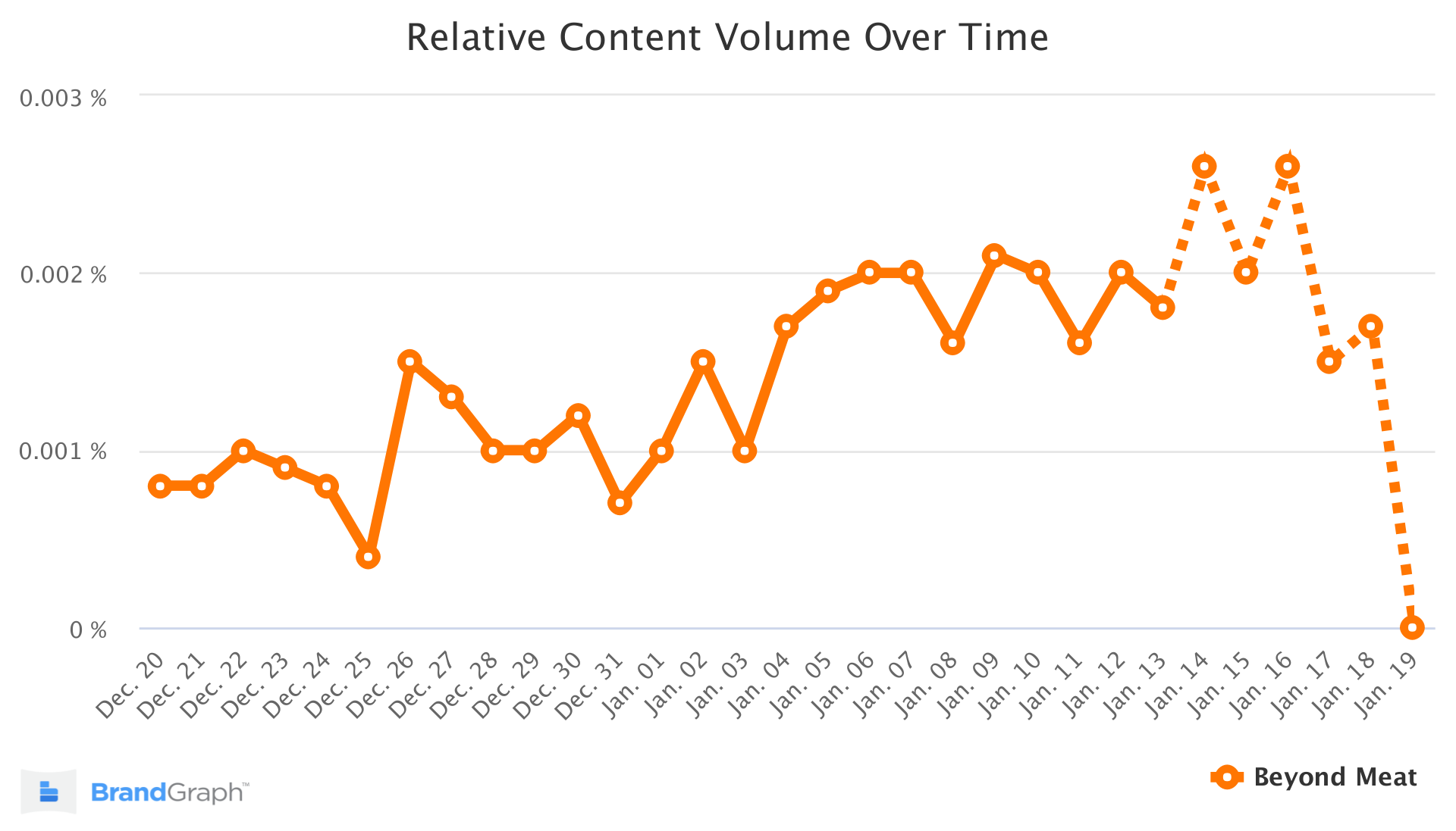 beyondmeat-brandgraph-trend