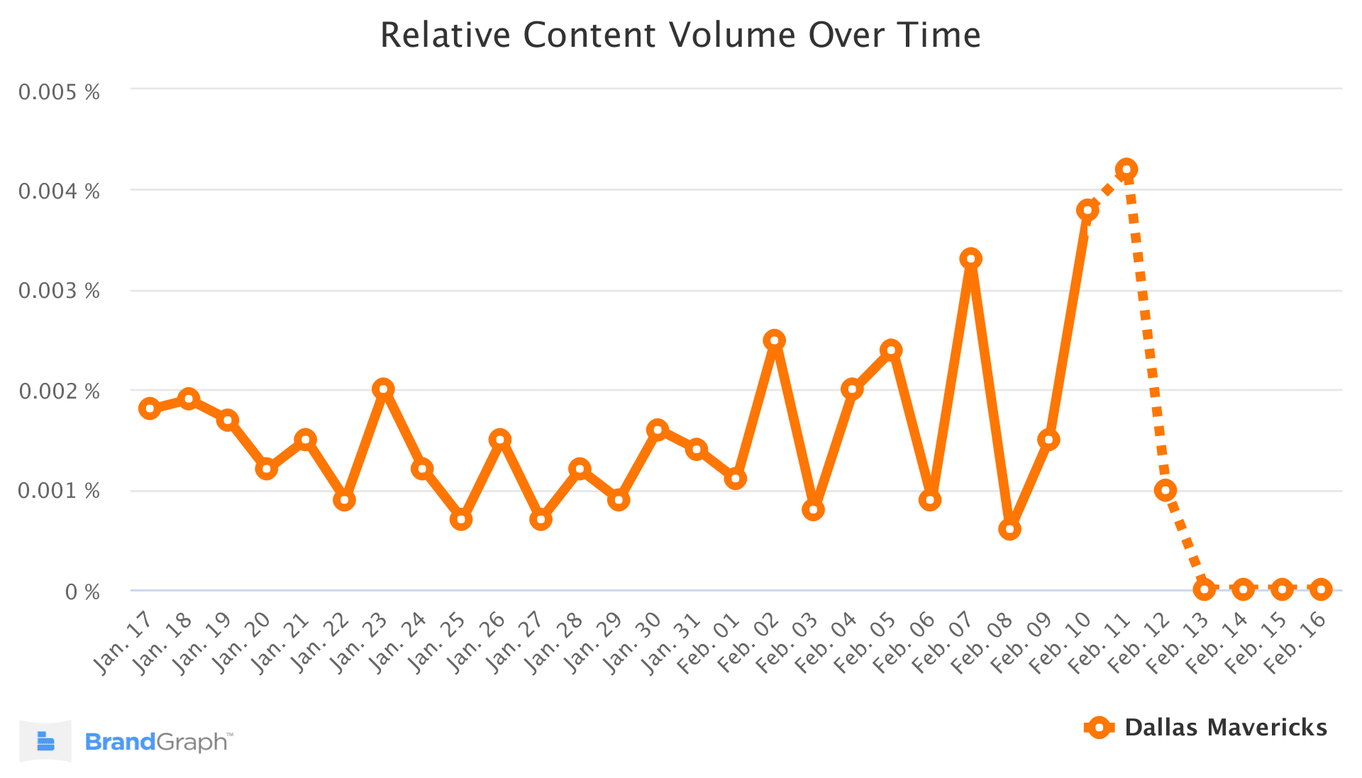 dallsmavericks-brandgraph-trend