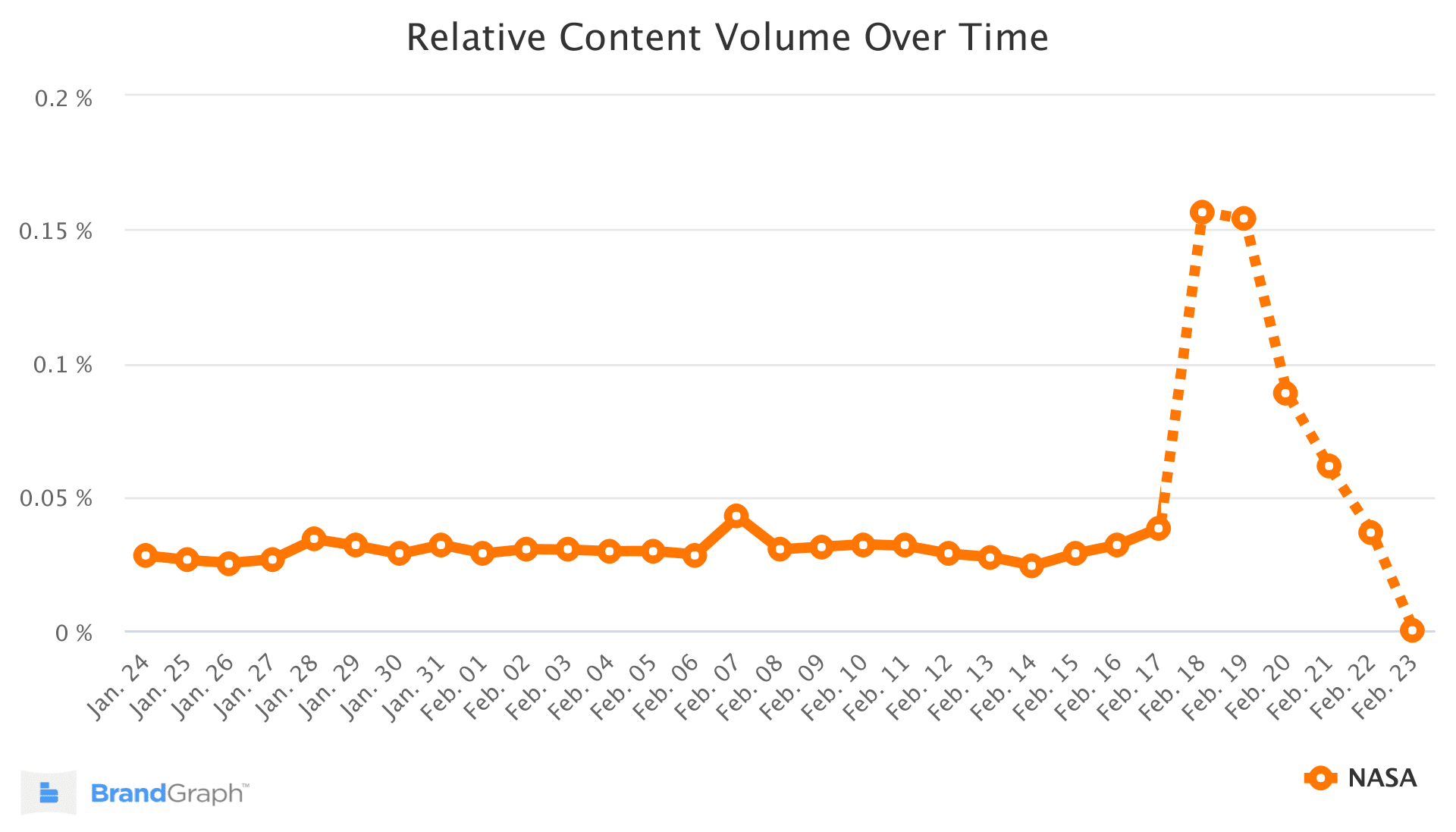 NASA BrandGraph Trend