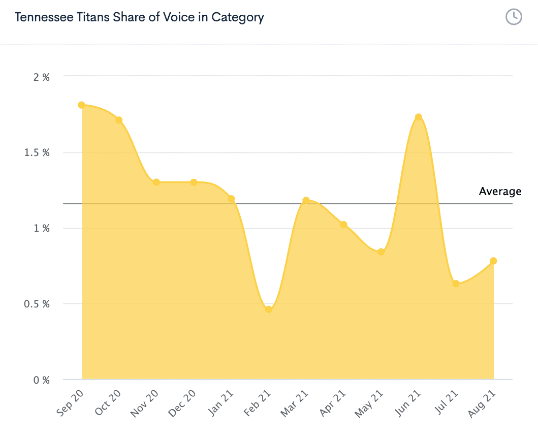 Tennessee Titans Share of Voice