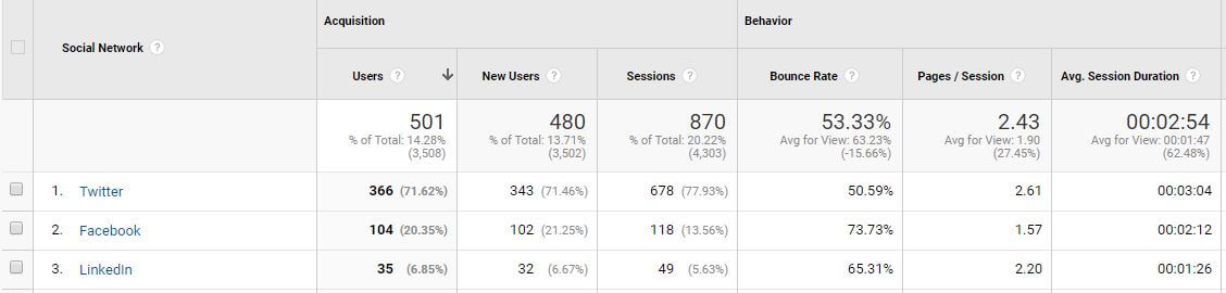 Google Analytics Twitter Traffic