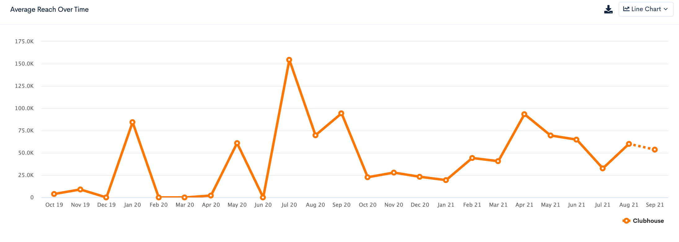 Clubhouse Average Reach