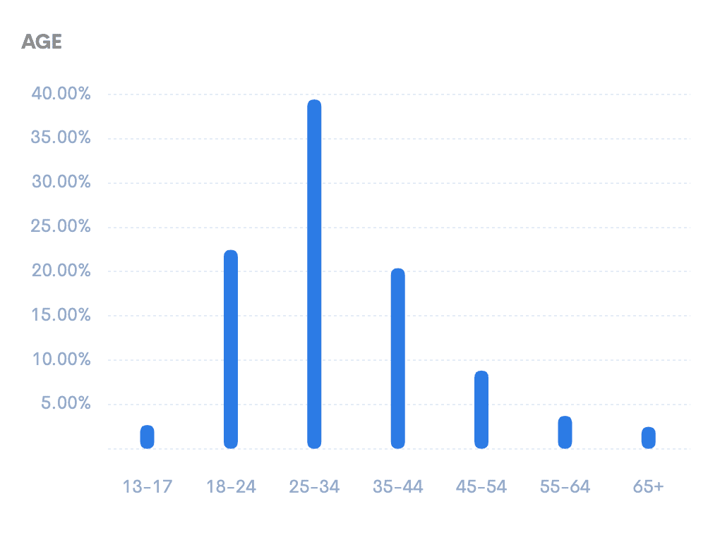 Graph of age of Content Creators talking about Amazon