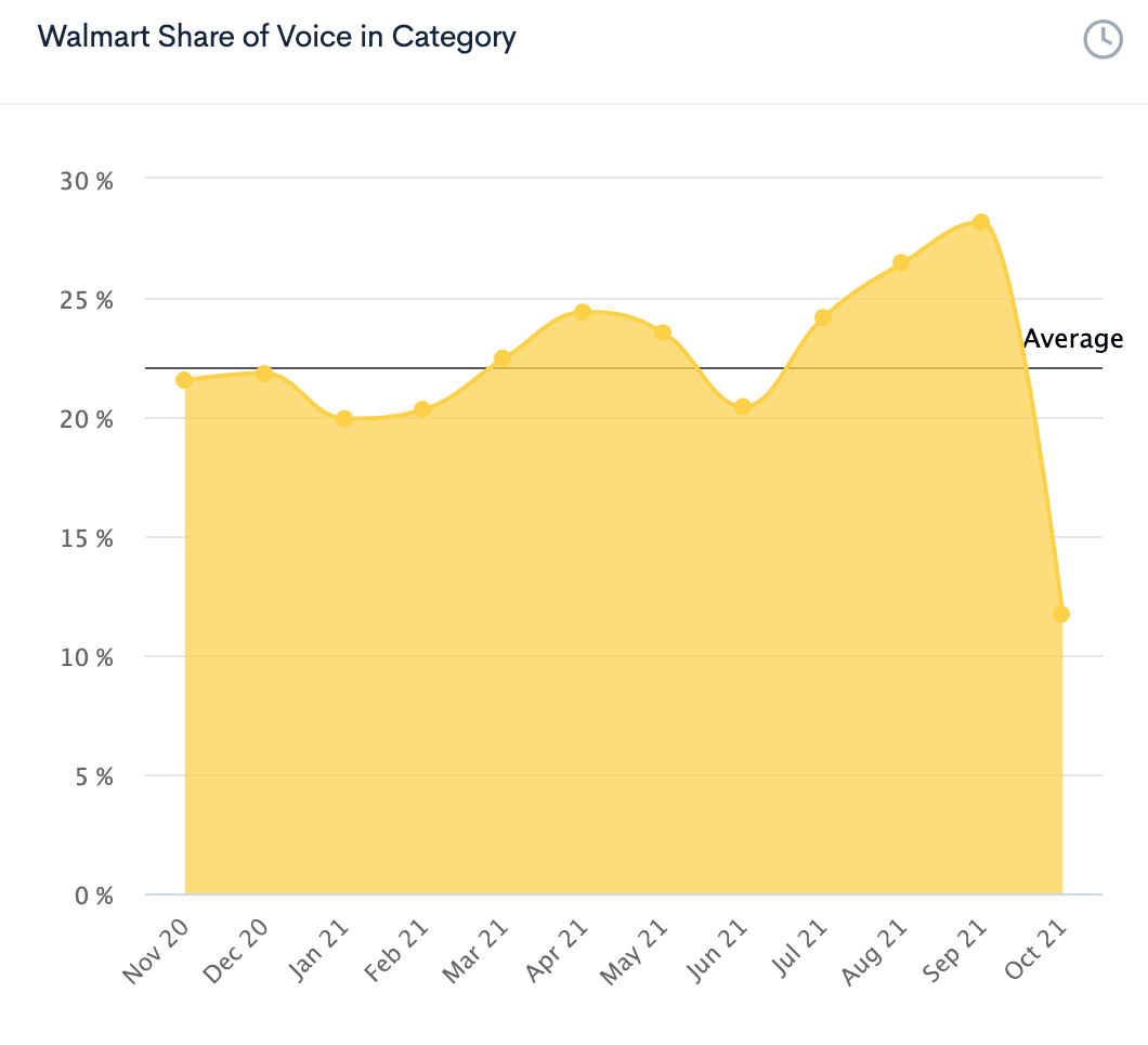 Graph showing Walmart's Share of Voice