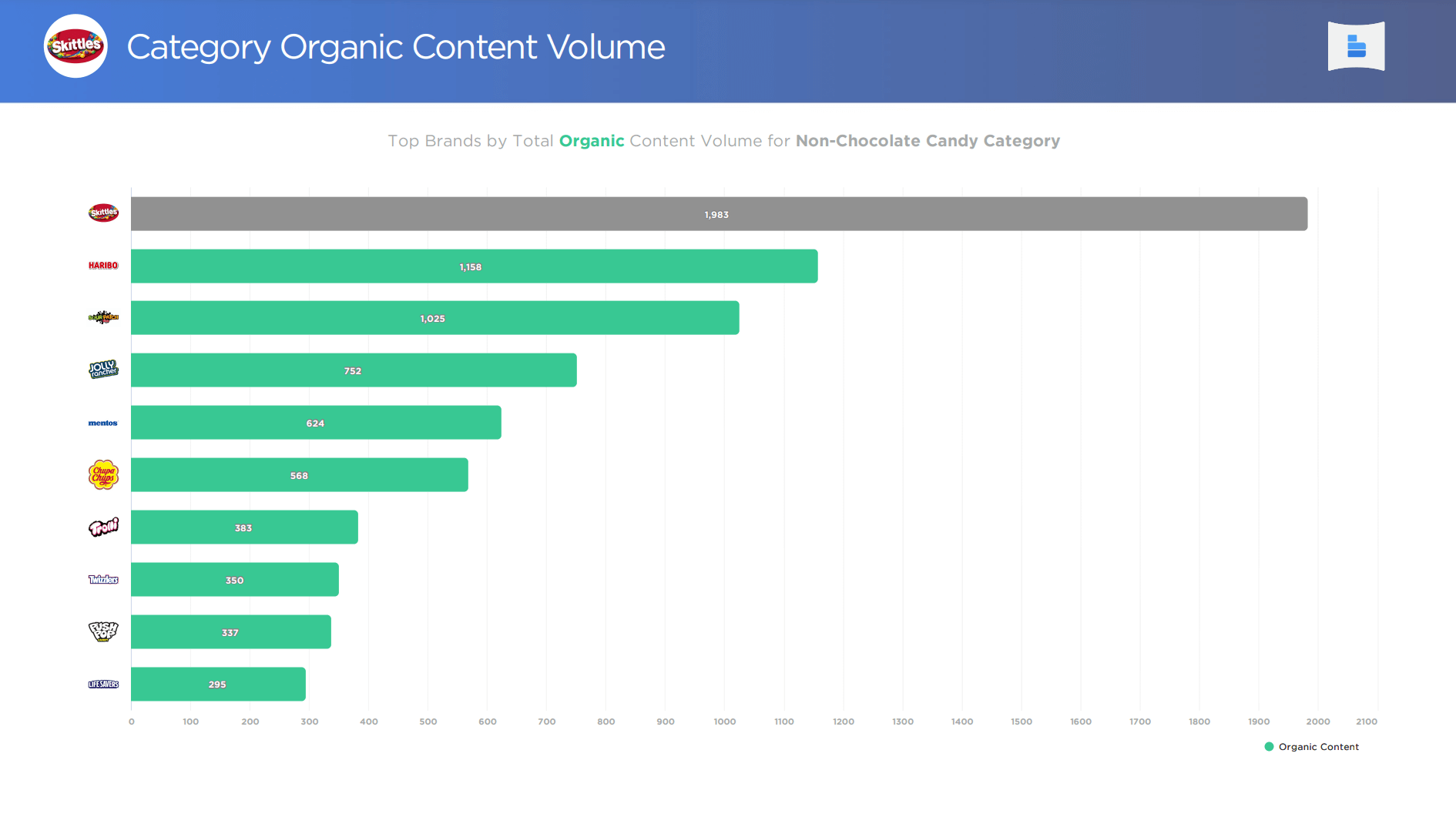 BrandGraph Graph showing Organic Content Volume