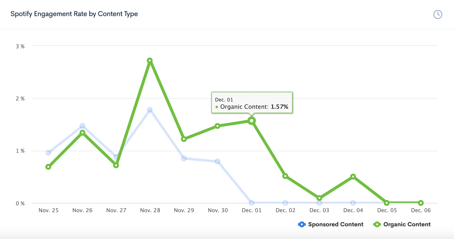 BrandGraph Spotify Wrapped engagement chart