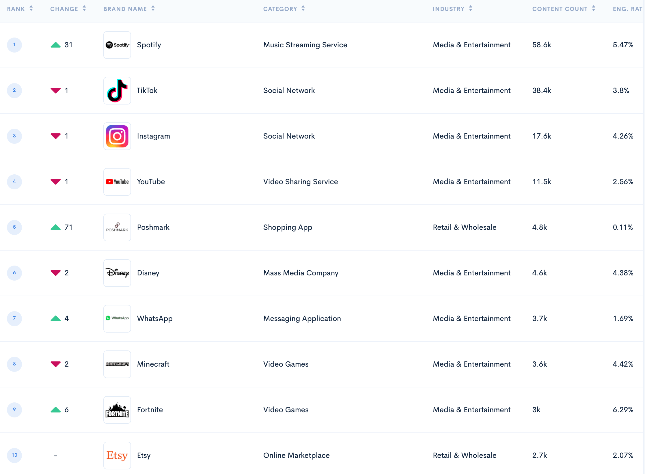 BrandGraph chart of the top brands for December 2021