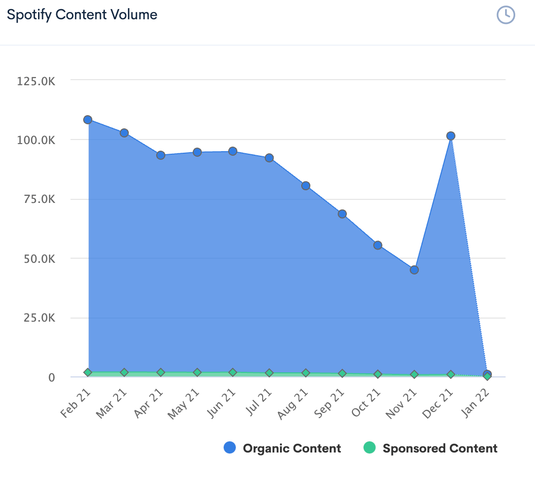 BrandGraph chart shows Spotify's content volume