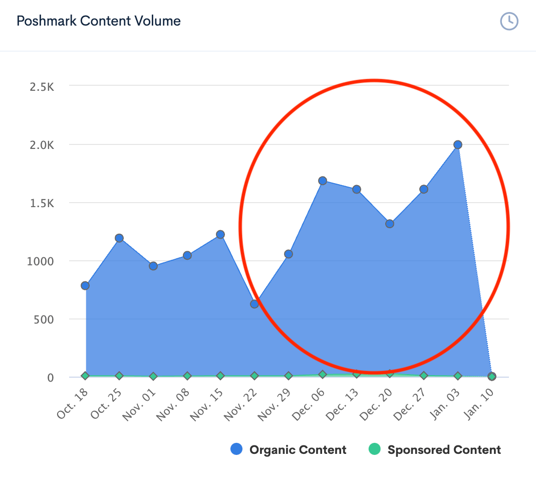 Poshmark content volume