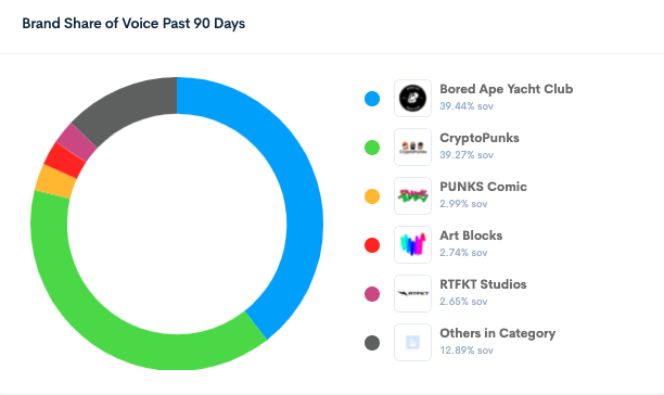 BrandGraph NFT Share of Voice Pie Chart