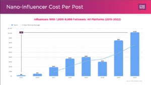 2022 Nano-Influencer Cost Per Post