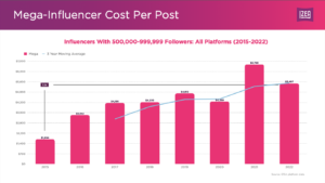 2022 Mega-Influencer Cost Per Post