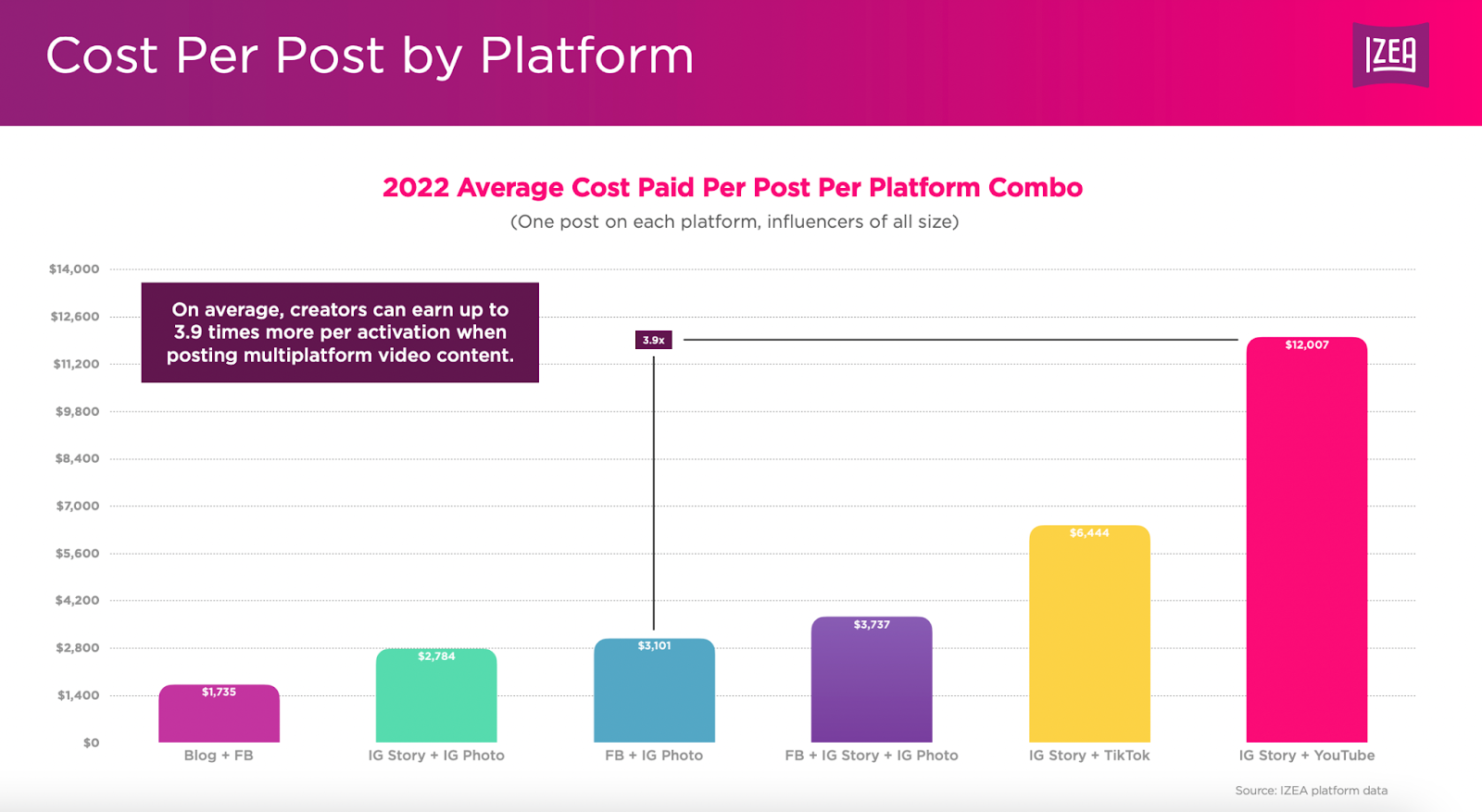 2022 Average Cost Paid Per Post Per Platform Combo