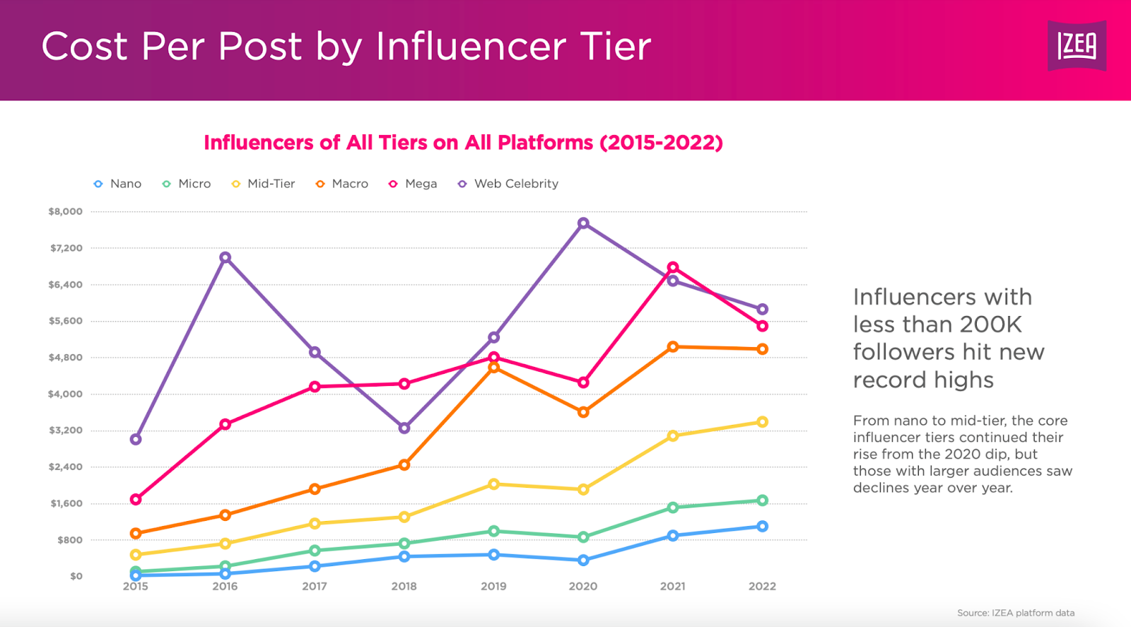 Influencers of All Tiers on All Platforms (2015-2022)