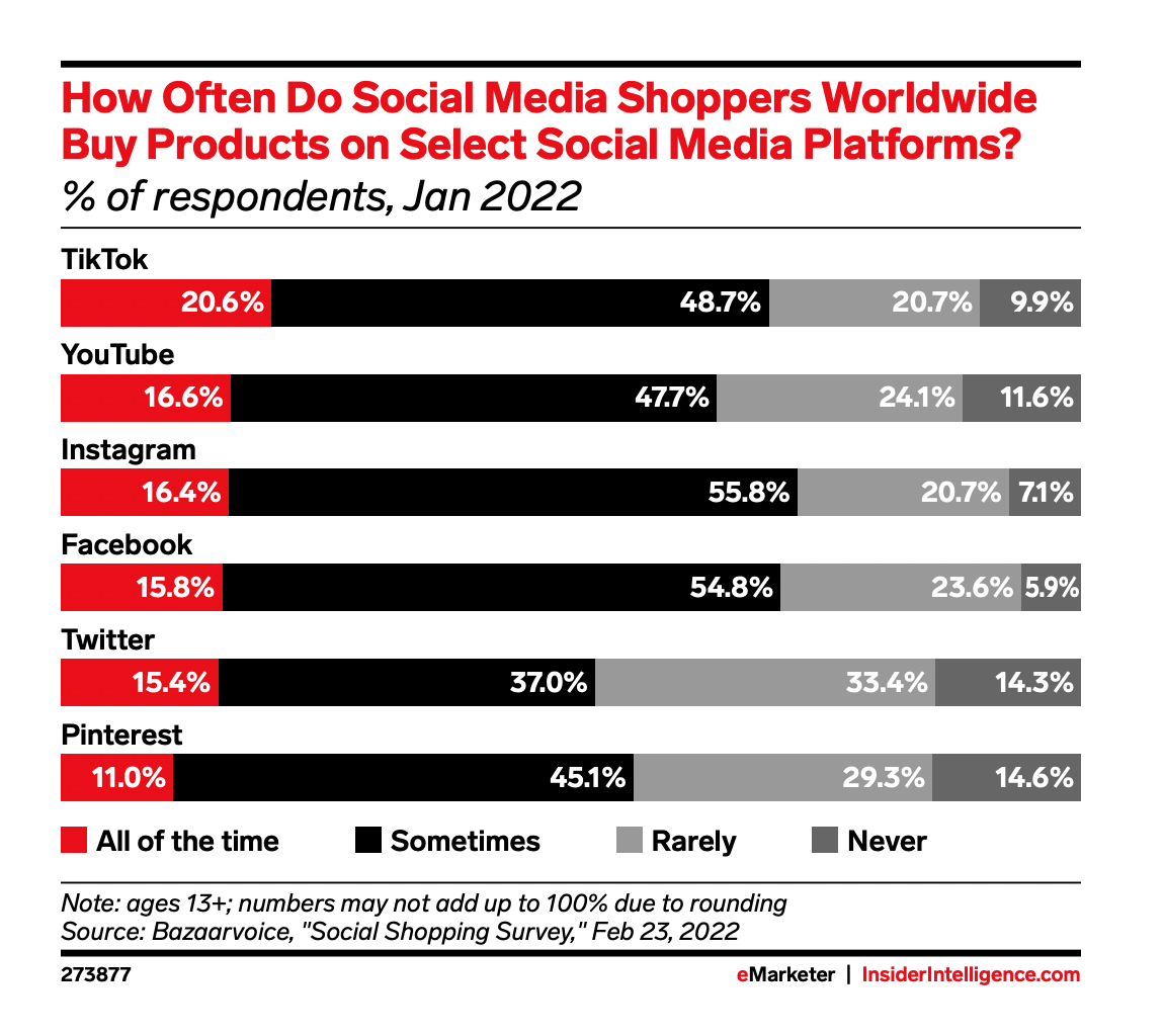 How Often Do Social Media Shoppers Worldwide Buy Products - eMarketer