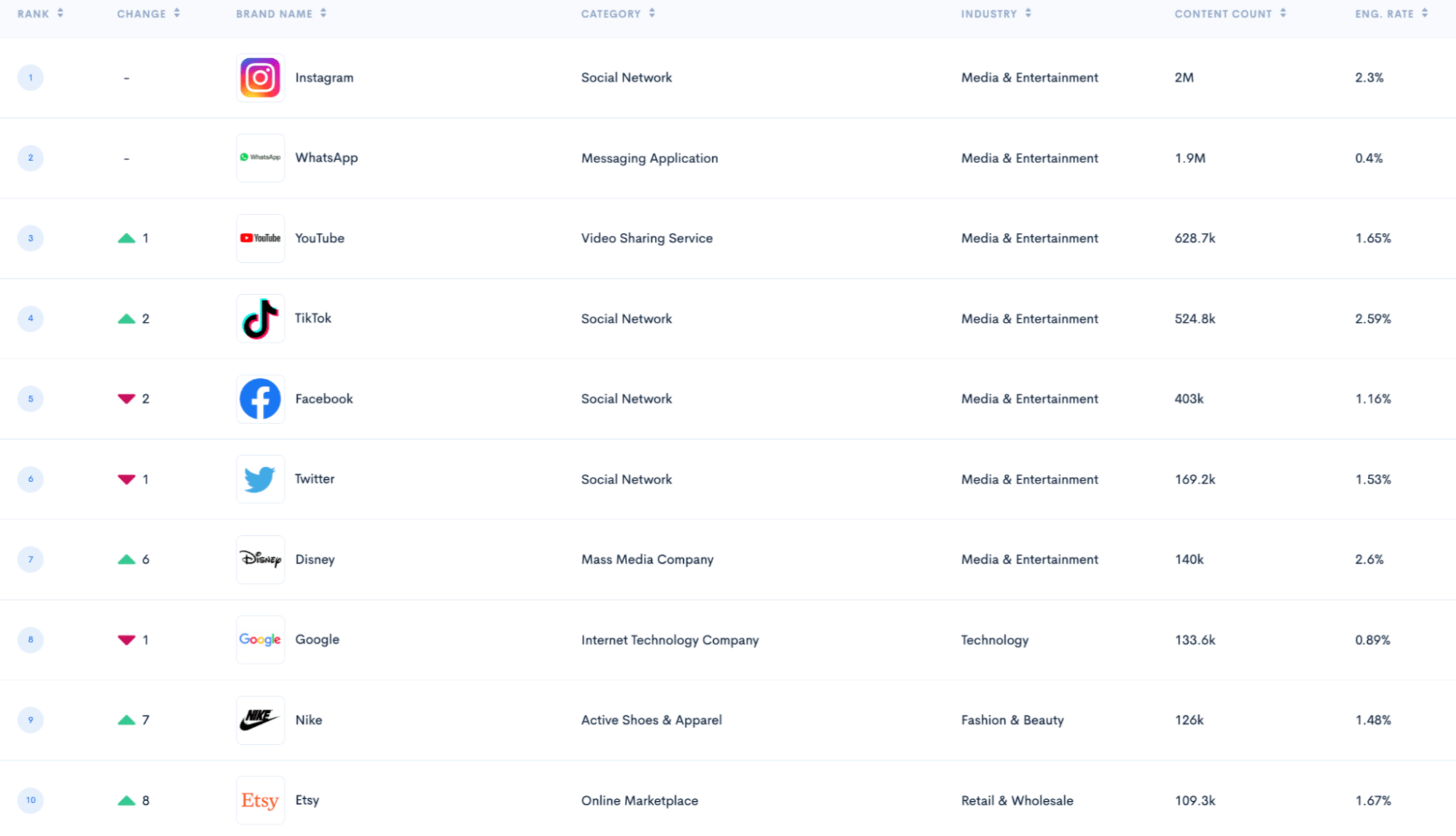 BrandGraph top 10 July 2022